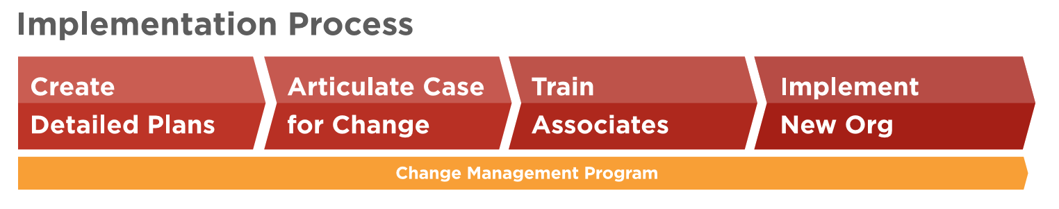 Change Management Implementation Process