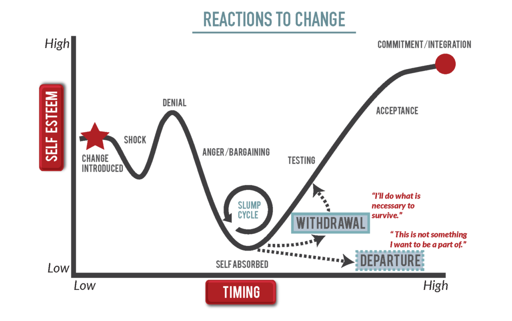 The_ABCS_of_Change- reactions to change - Change Management