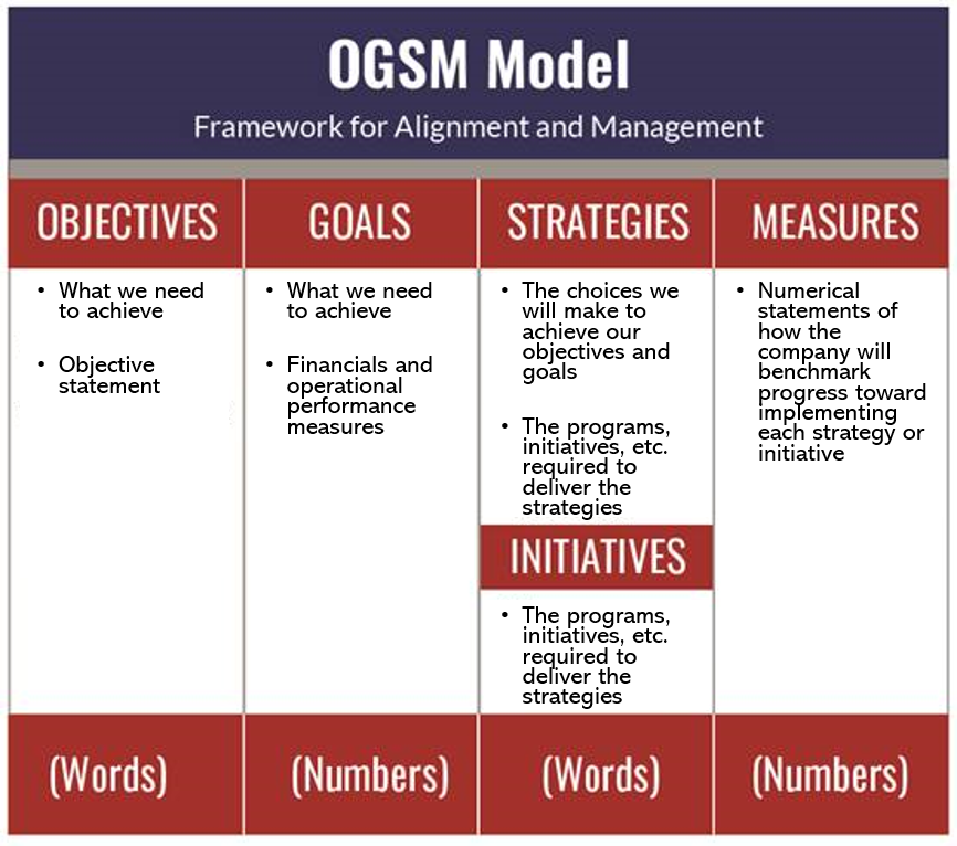 OGSM key components
