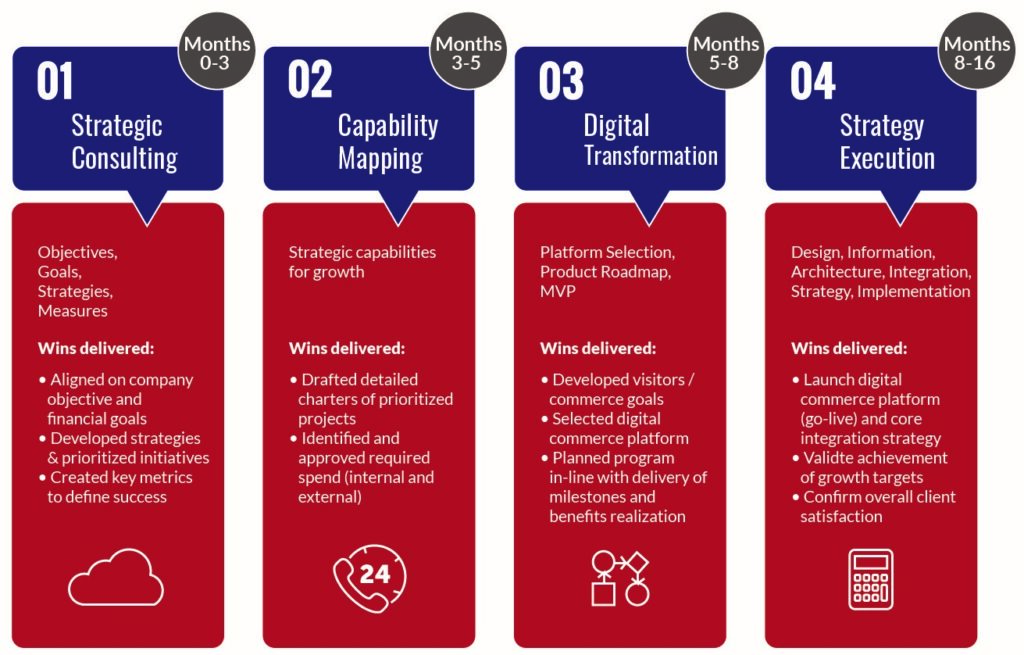 strategic roadmap