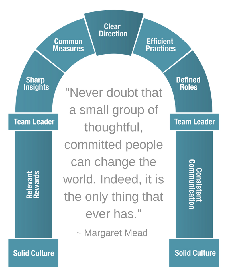 Google research validates ArchPoint Team Model