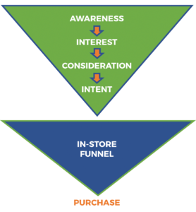 In-store experience--purchase funnel